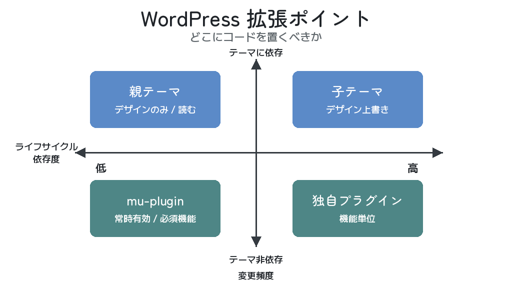 拡張ポイント 4 種の責務と寿命