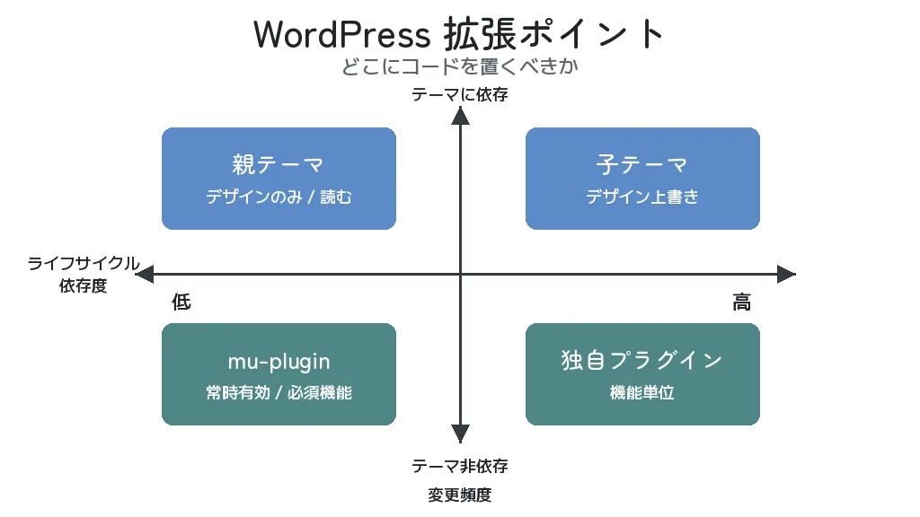 拡張ポイント 4 種の責務と寿命