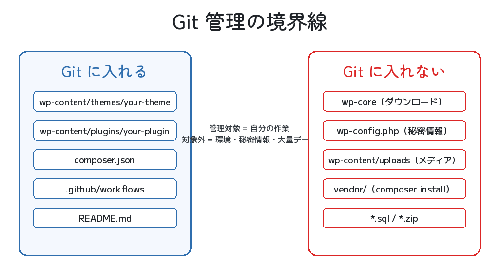 Git に入れるもの / 入れないものの境界線