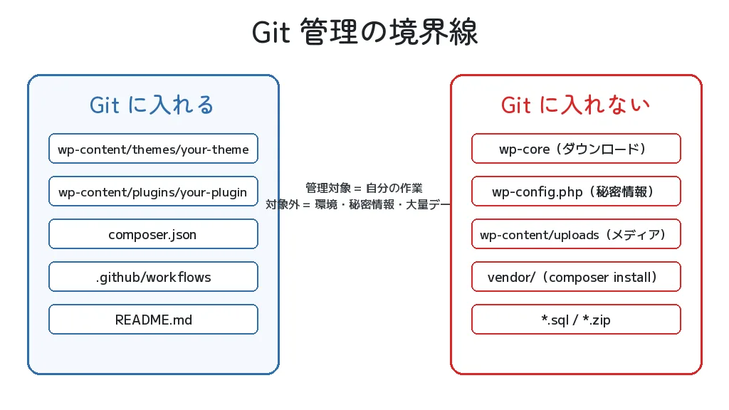 Git に入れるもの / 入れないものの境界線