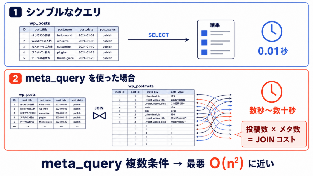 WP_Query で遅くなる代表パターン ── meta_query の JOIN