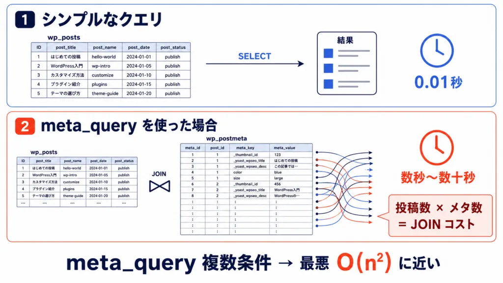 WP_Query で遅くなる代表パターン ── meta_query の JOIN