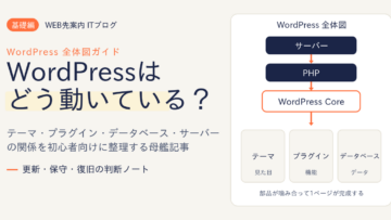 WordPress全体図：サーバー・PHP・WordPress Core・テーマ・プラグイン・データベースの関係