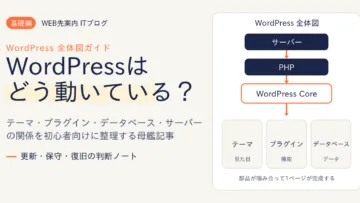 WordPress全体図:サーバー・PHP・WordPress Core・テーマ・プラグイン・データベースの関係