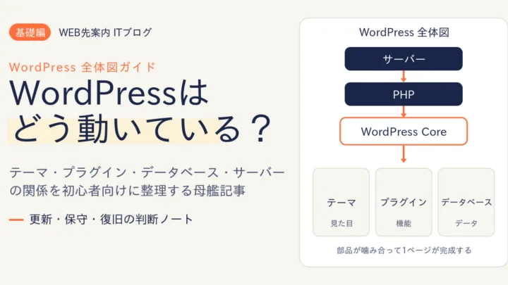 WordPress全体図：サーバー・PHP・WordPress Core・テーマ・プラグイン・データベースの関係