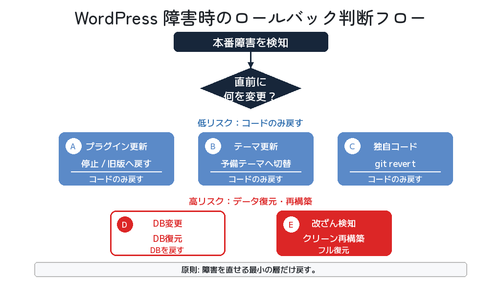 障害種別ごとのロールバック判断フロー