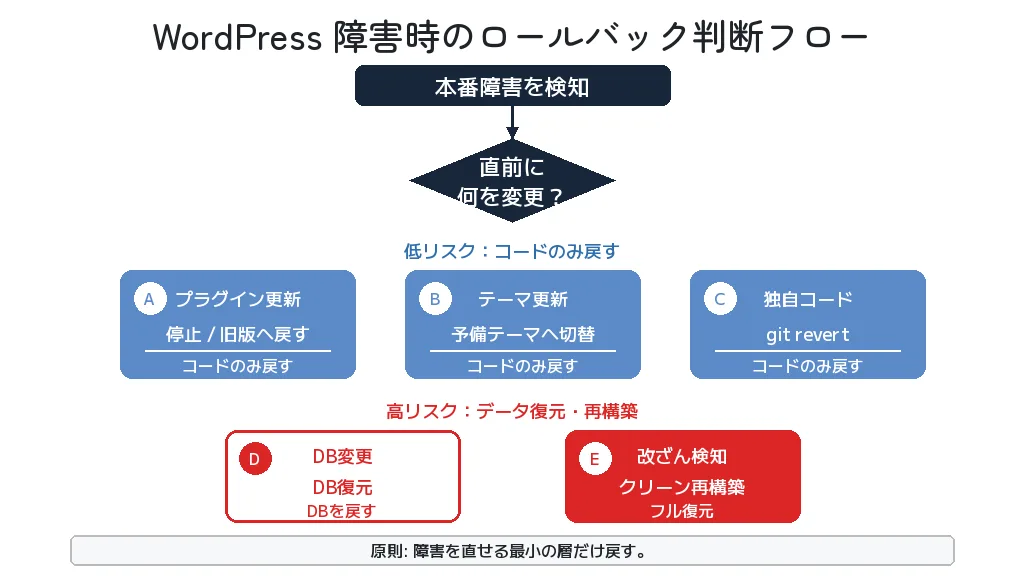 障害種別ごとのロールバック判断フロー