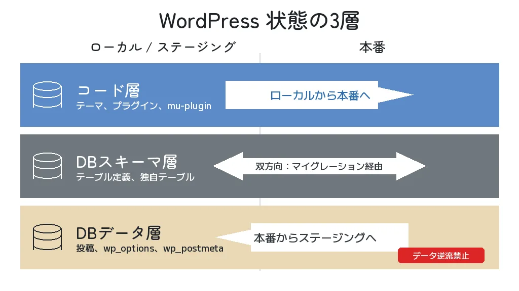 WordPress の 3 層と同期方向 ── コード / DB スキーマ / DB データ