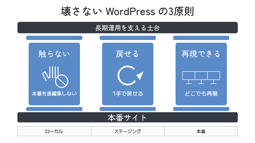 「壊さない WordPress」を支える3原則 ── 触らない / 戻せる / 再現できる