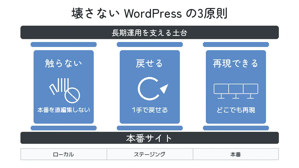 「壊さない WordPress」を支える3原則 ── 触らない / 戻せる / 再現できる