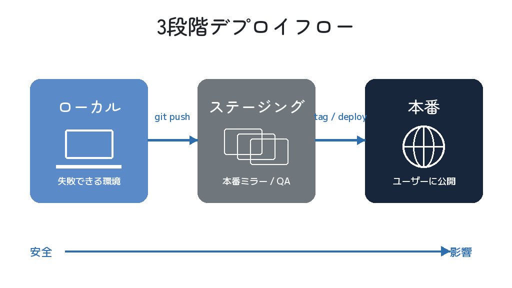 Local → Staging → Production の 3 段フロー