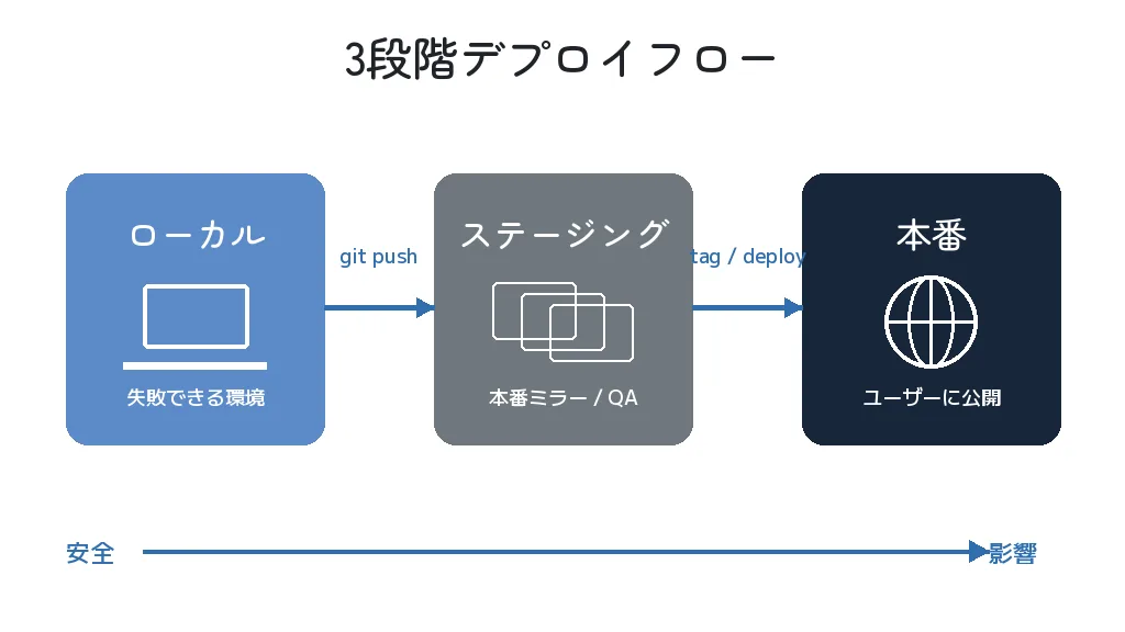 Local → Staging → Production の 3 段フロー