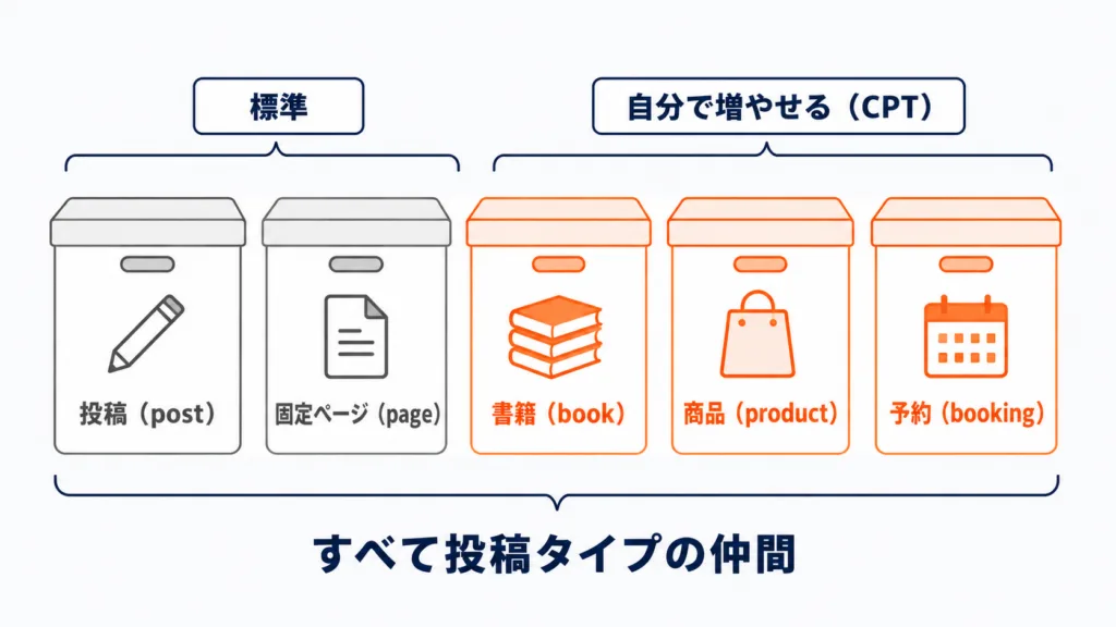 投稿（post）/ 固定ページ（page）/ CPT の並列