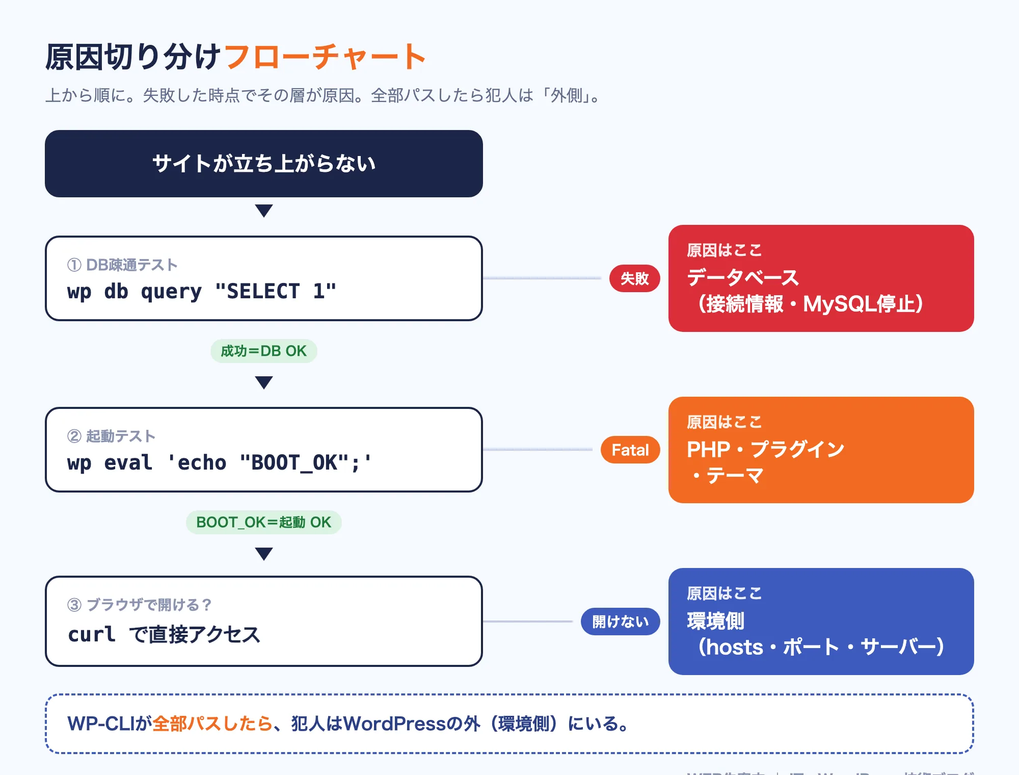 DB・PHP・環境を切り分けるフローチャート