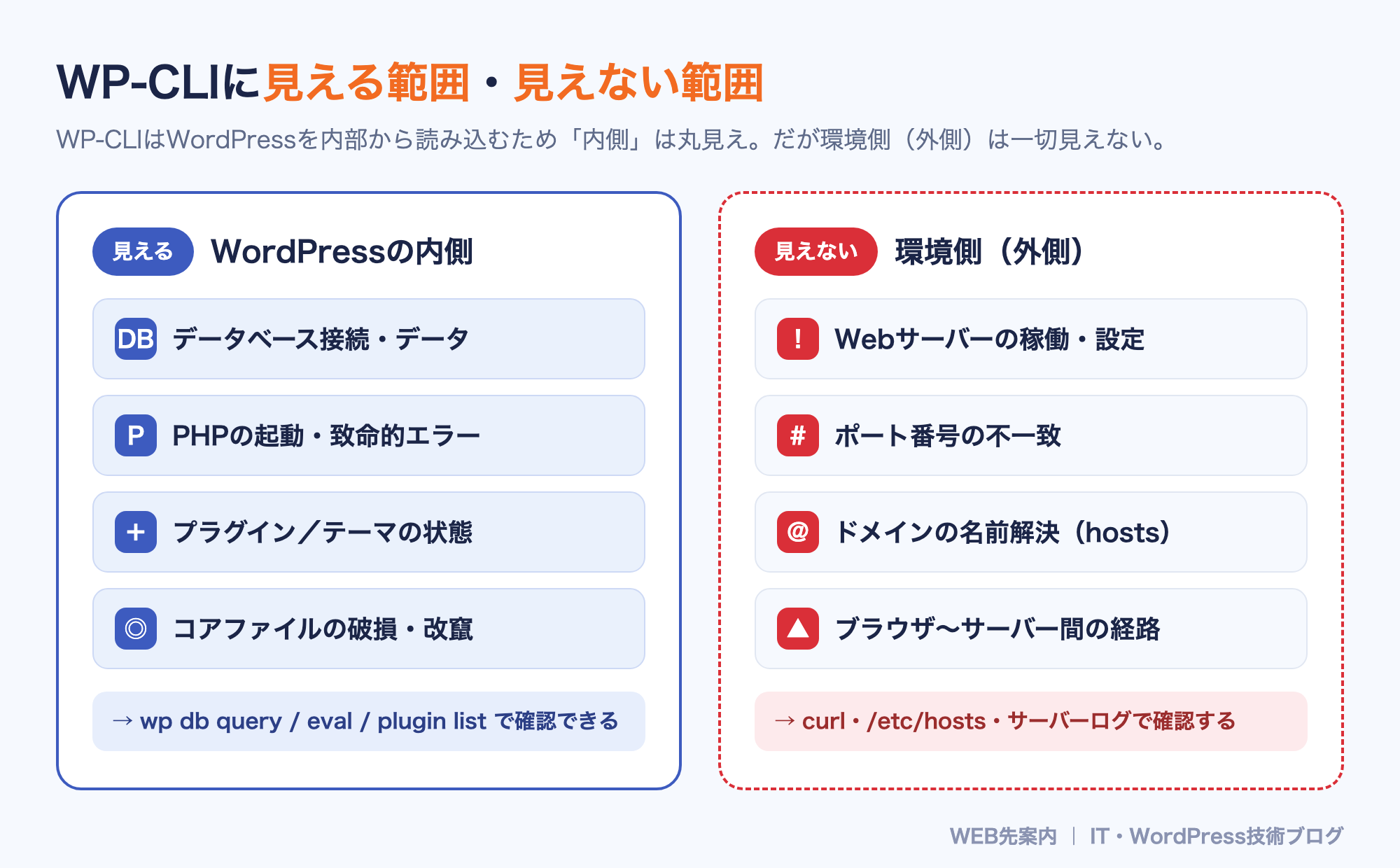 WP-CLIに見える範囲と見えない範囲の図解