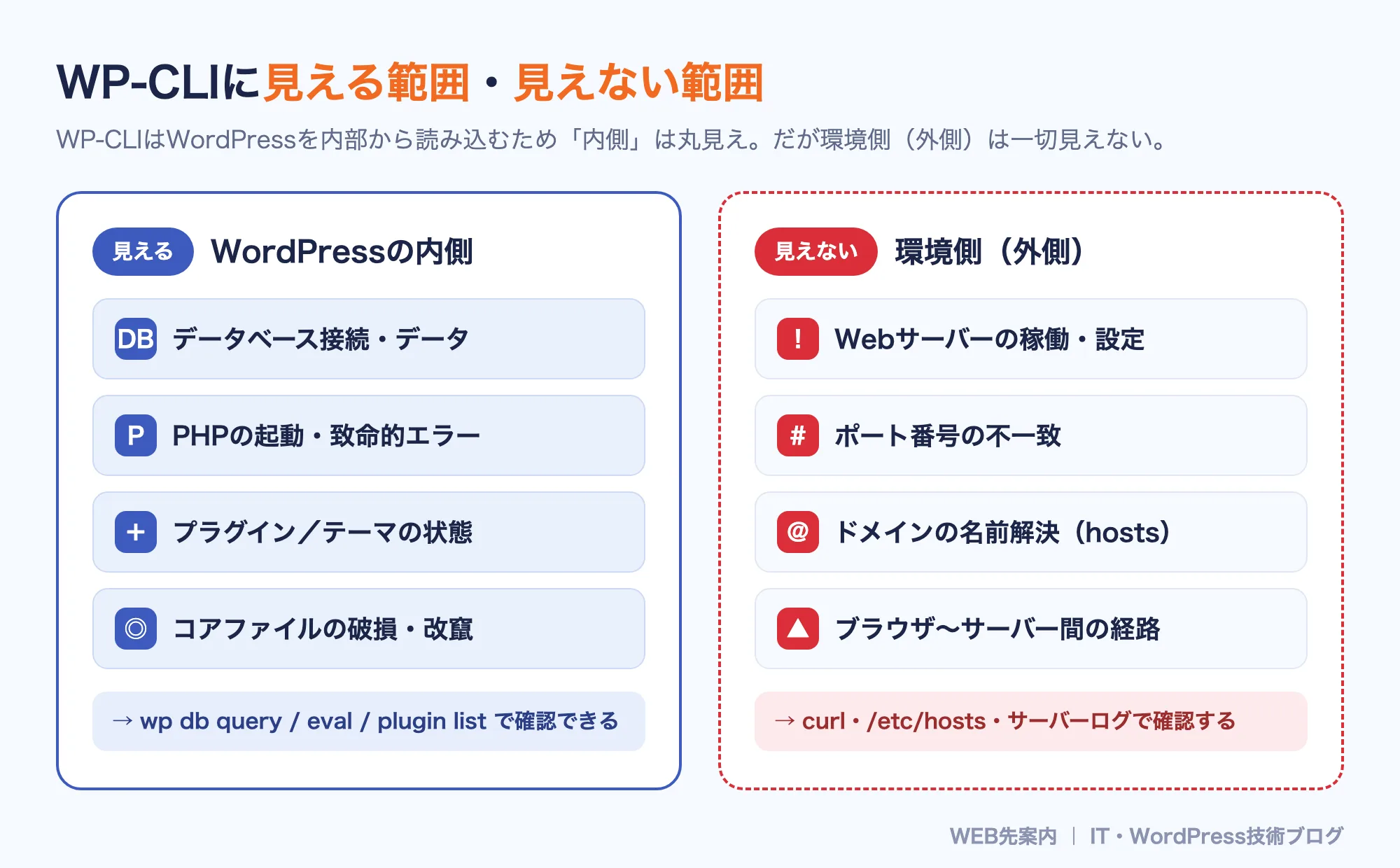 WP-CLIに見える範囲と見えない範囲の図解