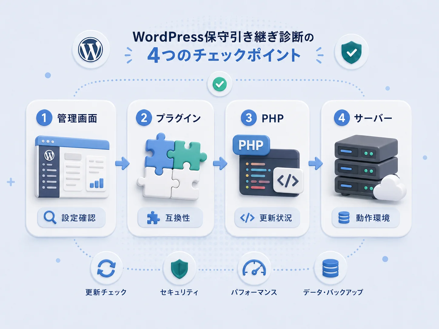 WordPress保守引き継ぎ診断の4つのチェックポイント