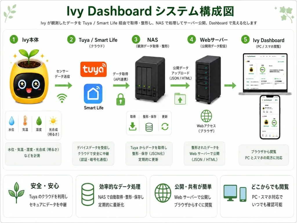 Ivy Dashboard システム構成図 ― Ivy本体からTuya・NAS・Webサーバー・ダッシュボードまで