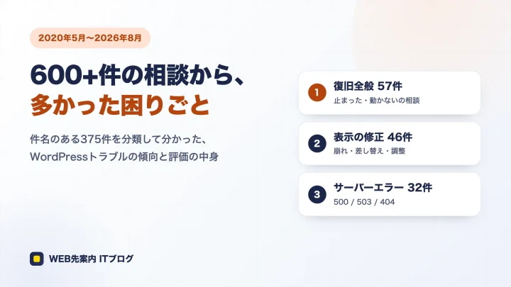 相談の多いテーマ上位3つ（復旧全般57件・表示の修正46件・サーバーエラー32件）を示したアイキャッチ
