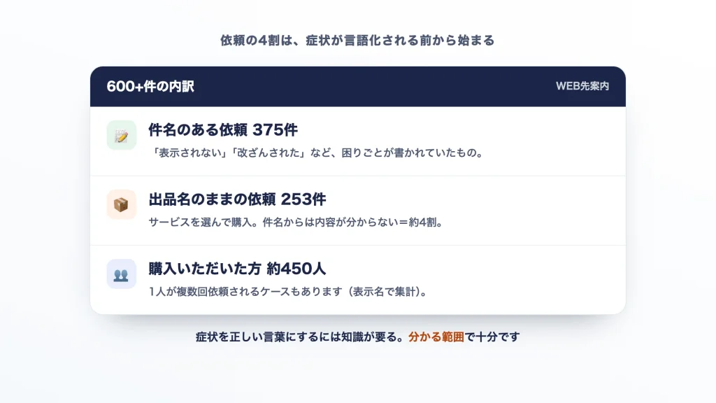 600+件の取引のうち、件名のある375件と出品名のままの253件の内訳を示した図