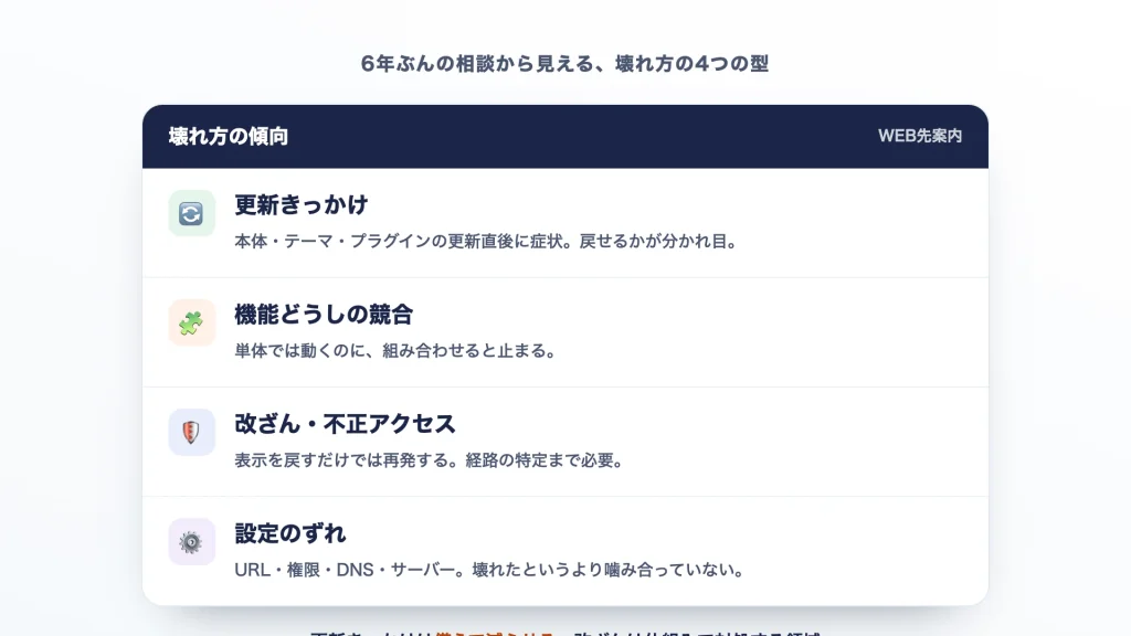WordPressが壊れる4つの型(更新・競合・改ざん・設定)を示した図