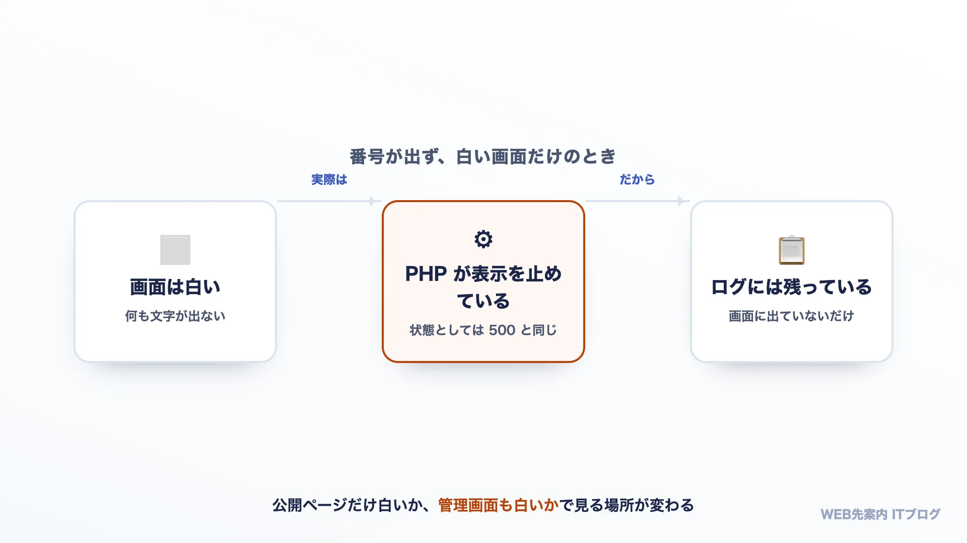 番号が出ず、白い画面だけのとき