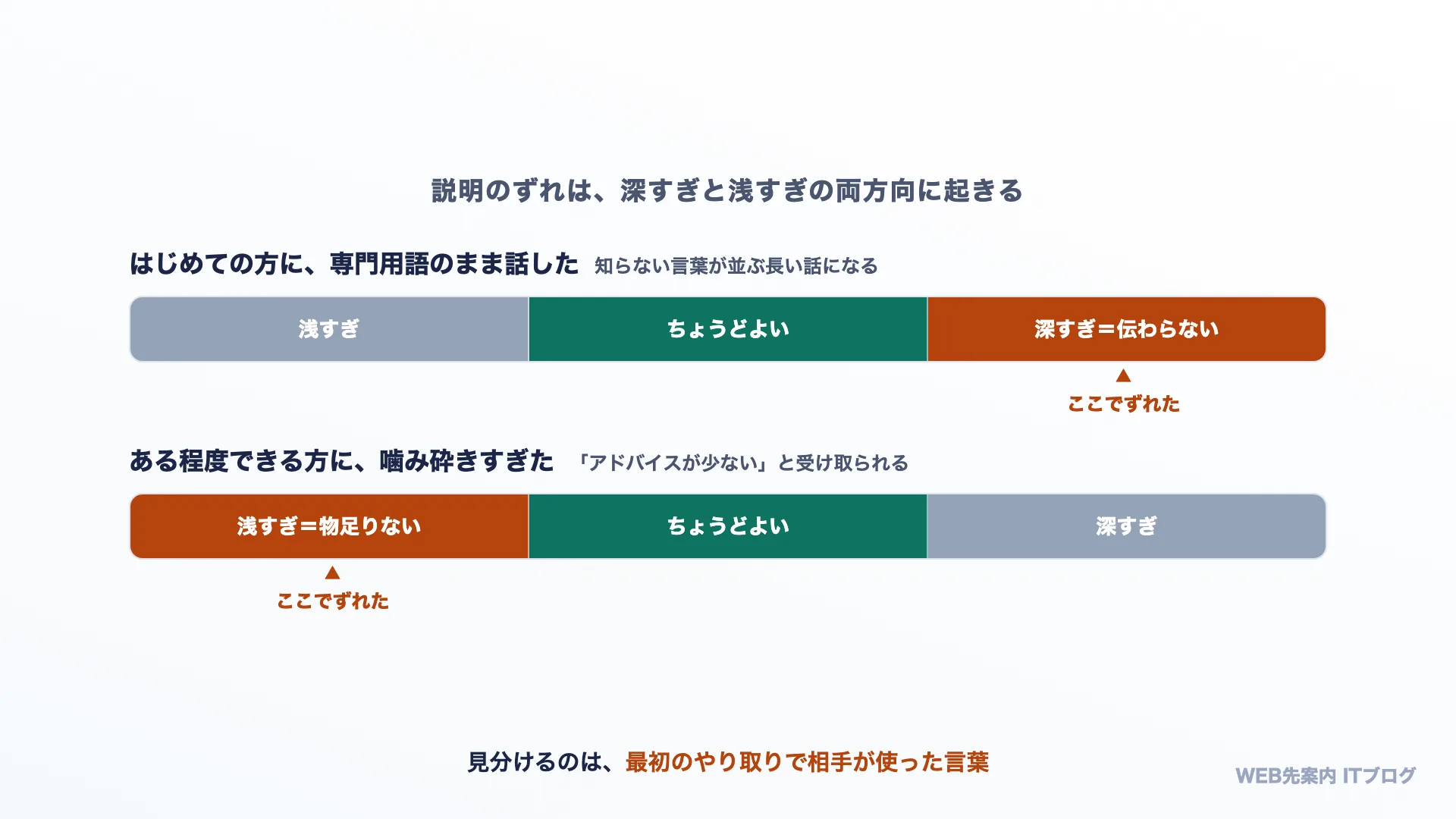 説明のずれは深すぎと浅すぎの両方向に起きる