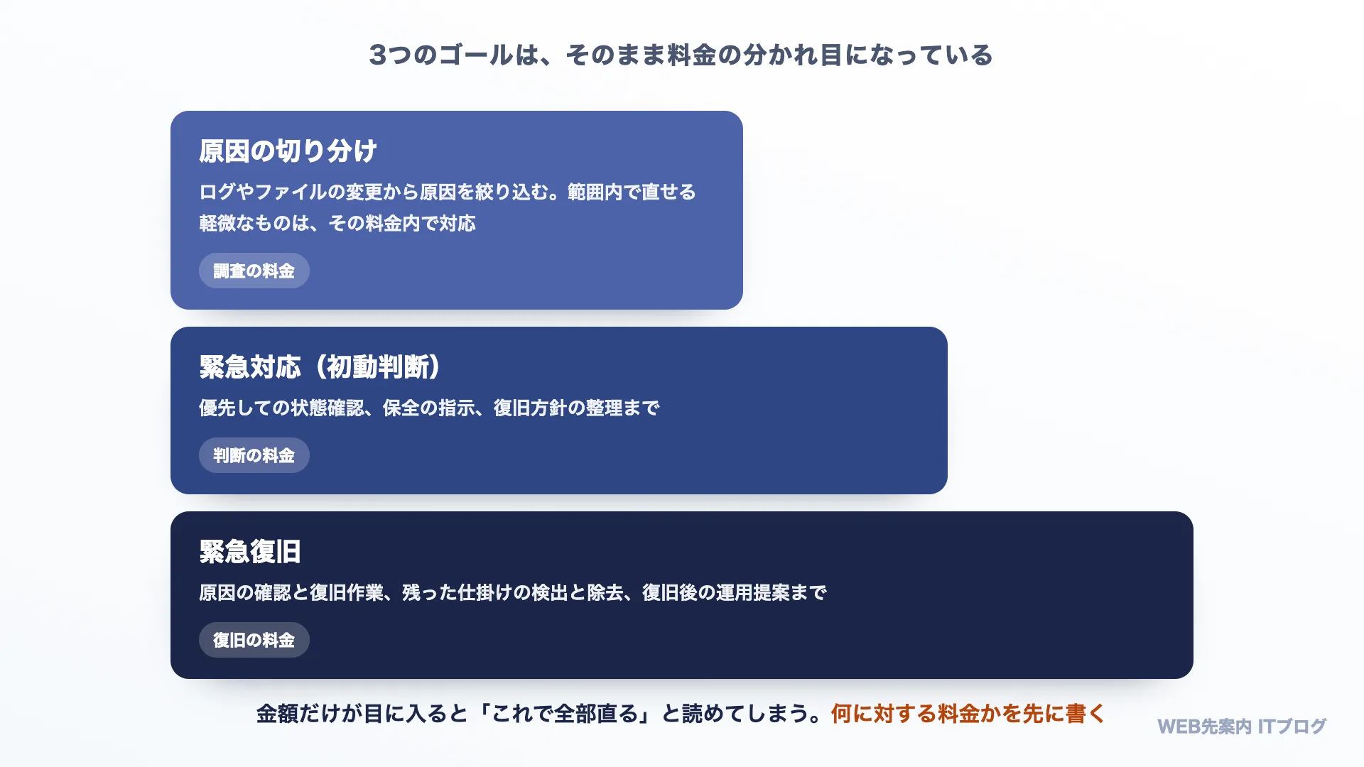 3つのゴールは、そのまま料金の分かれ目になっている