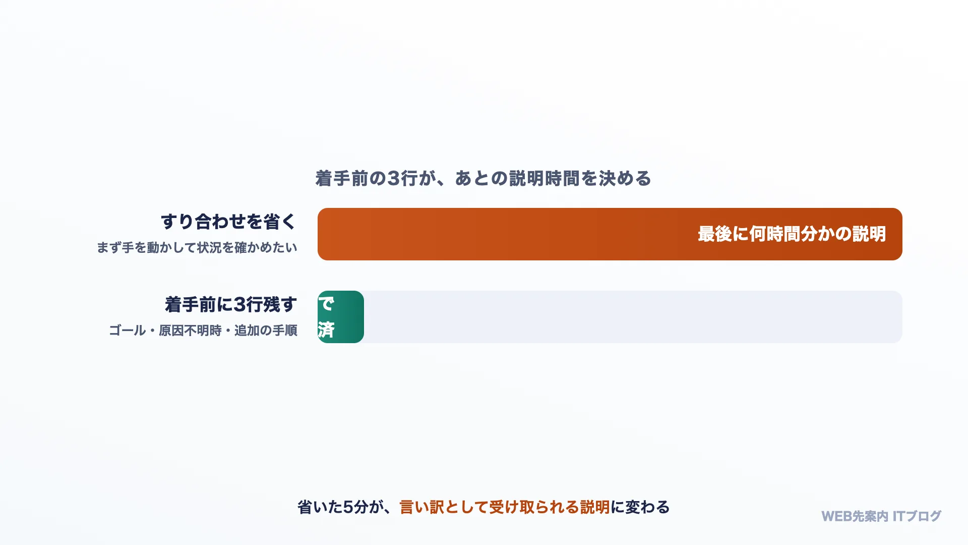 着手前の3行が、あとの説明時間を決める