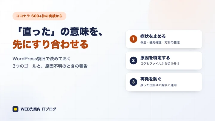 WordPress復旧の3つのゴール（症状を止める・原因を特定する・再発を防ぐ）を示したアイキャッチ