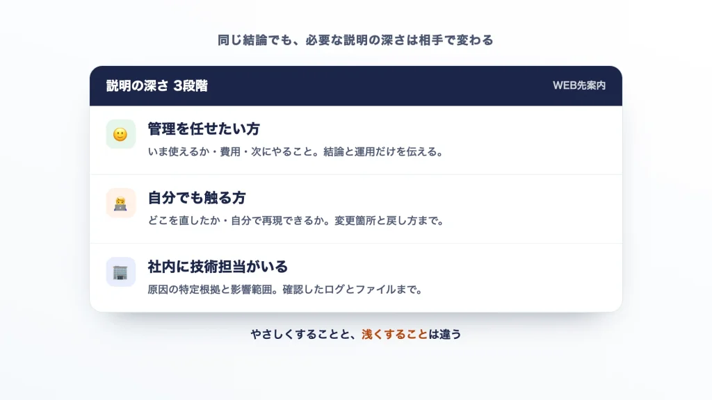 説明の深さを3段階（任せたい方・自分でも触る方・技術担当）に分けた図