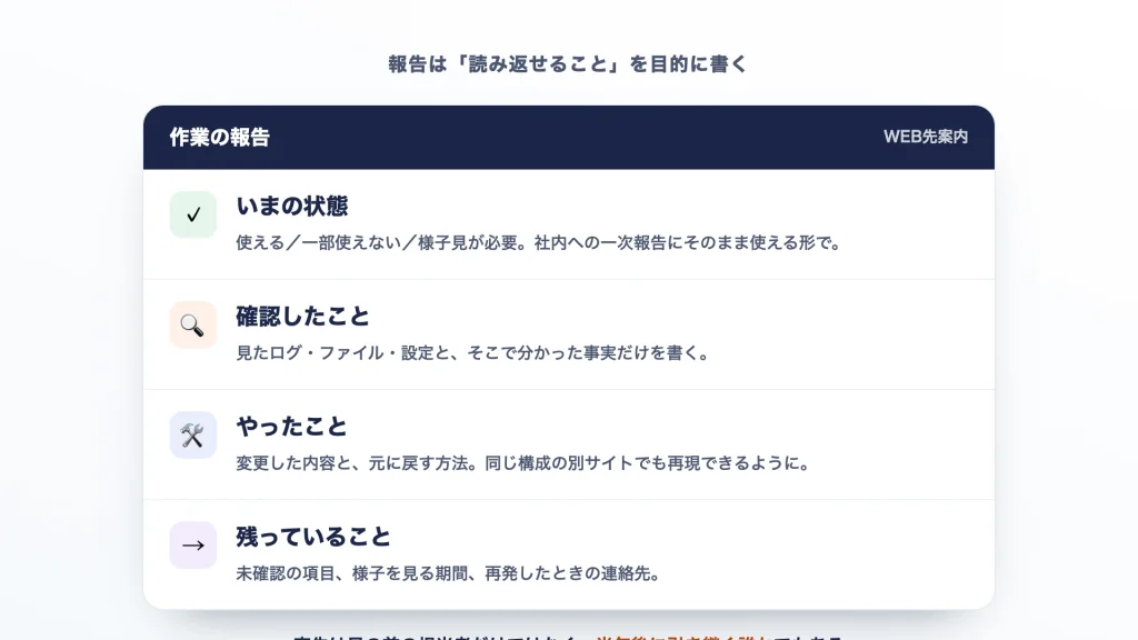 報告に書く4項目（状態・やったこと・残っていること・次の判断）を示した図