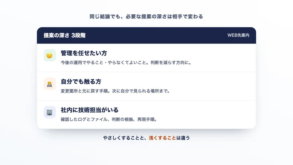 依頼者の知識に応じて提案の深さを3段階に変えることを示した図