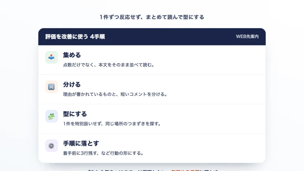評価を改善に使う4つの手順(集める・分ける・型にする・手順に落とす)を示した図
