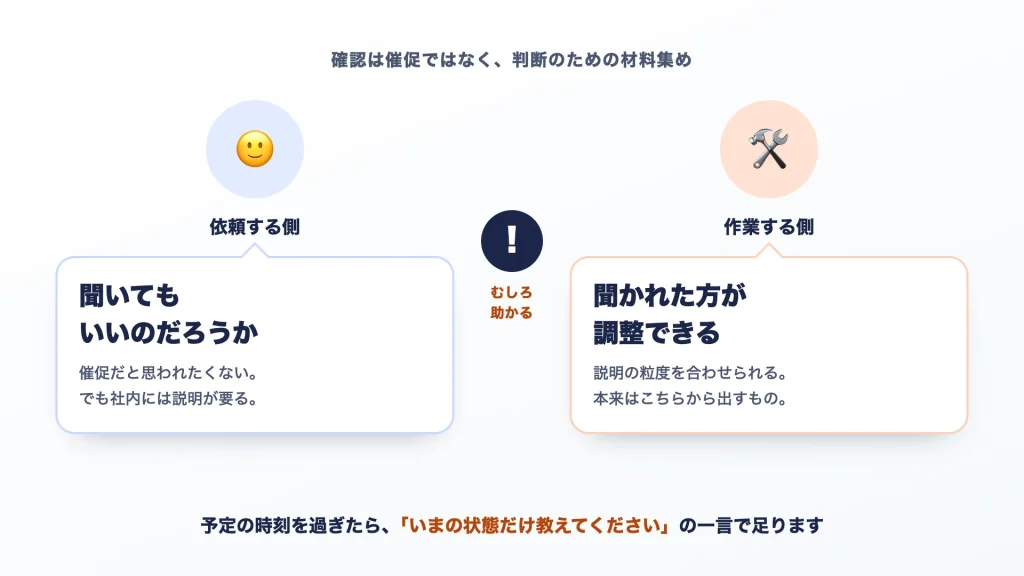 依頼する側が進捗を確認してよいタイミングを3つ挙げた図