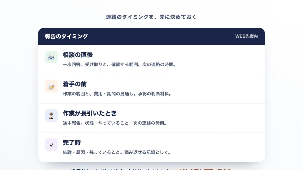 相談から着手・途中報告・完了までの連絡のタイミングを並べた図
