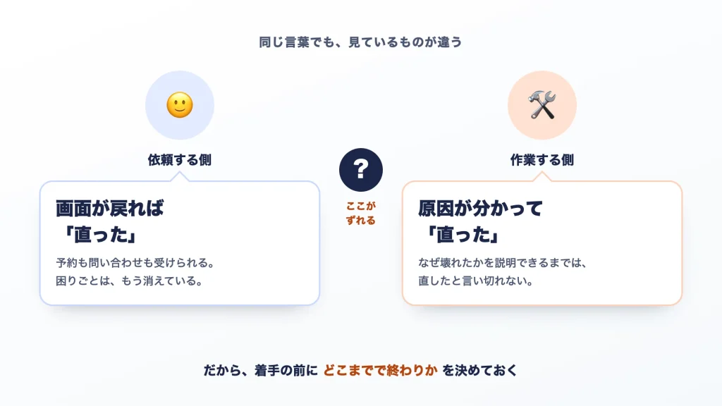 依頼する側は画面が戻れば直った、作業する側は原因が分かって直った、と考えていることを示す図