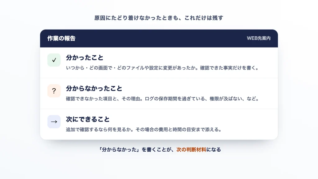 作業の報告に含める3項目(分かったこと・分からなかったこと・次にできること)を示した図