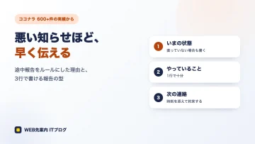 途中報告の3行(いまの状態・やっていること・次の連絡)を示したアイキャッチ
