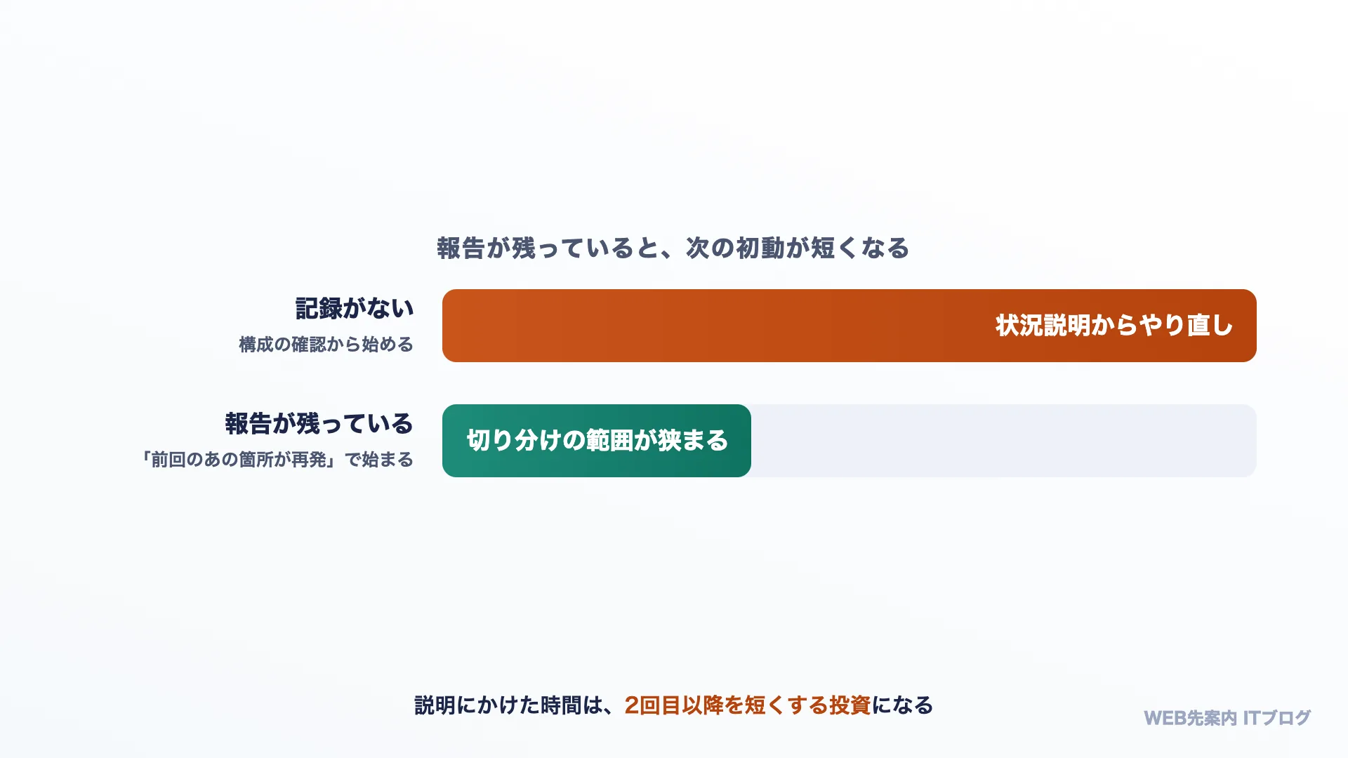 報告が残っていると次の初動が短くなる