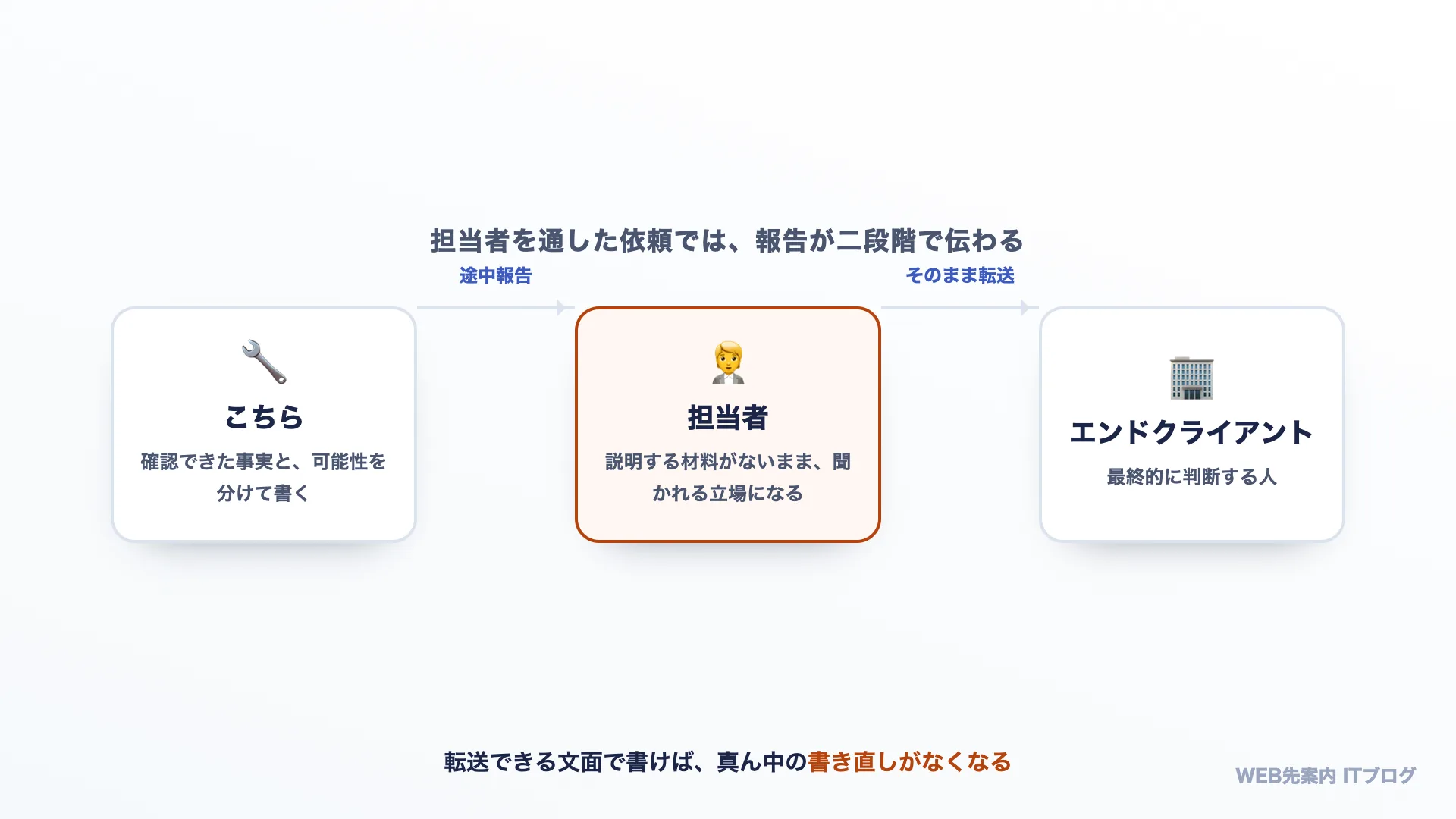担当者を通した依頼では報告が二段階で伝わる