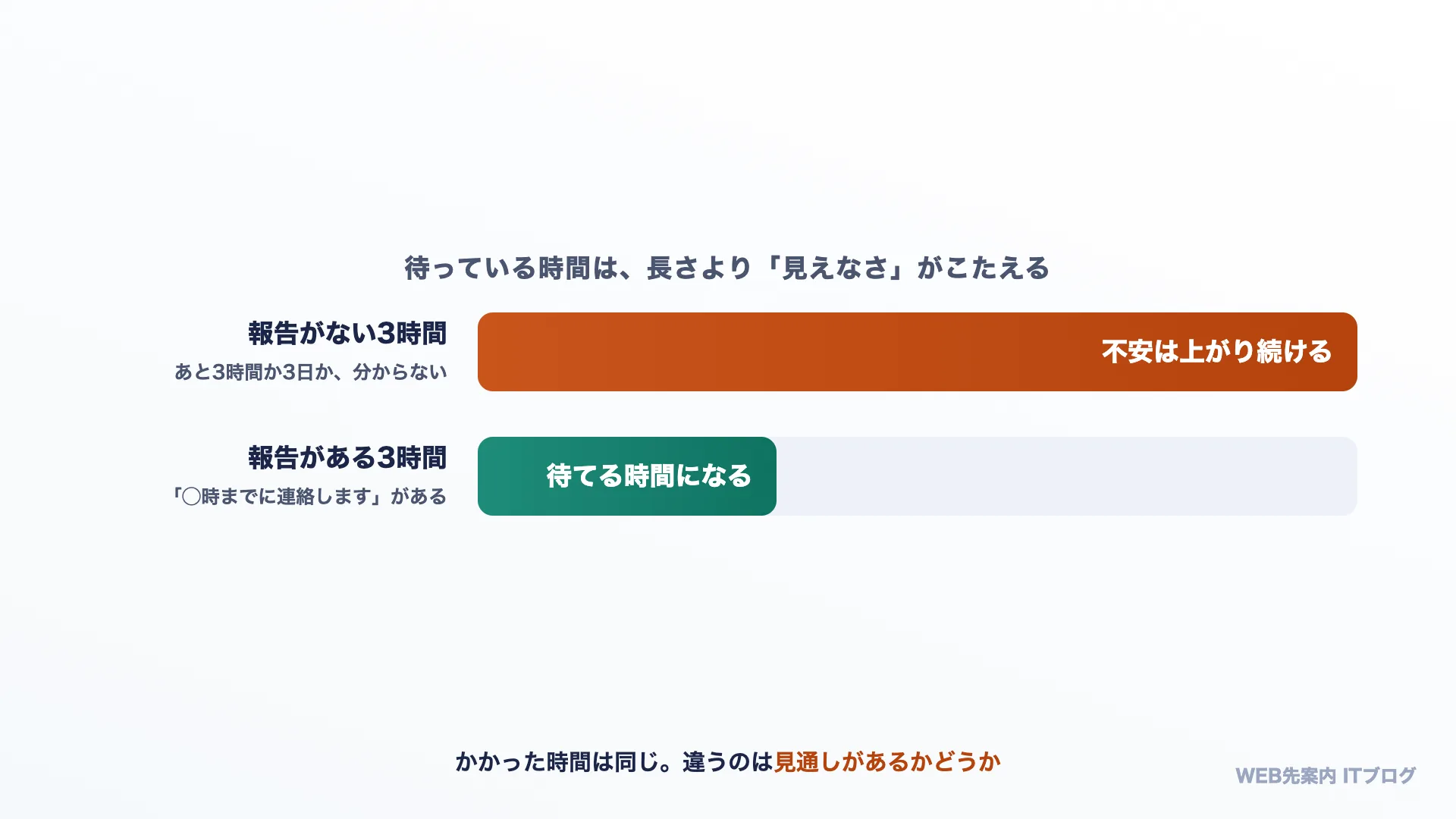 報告がない3時間と、ある3時間の違い