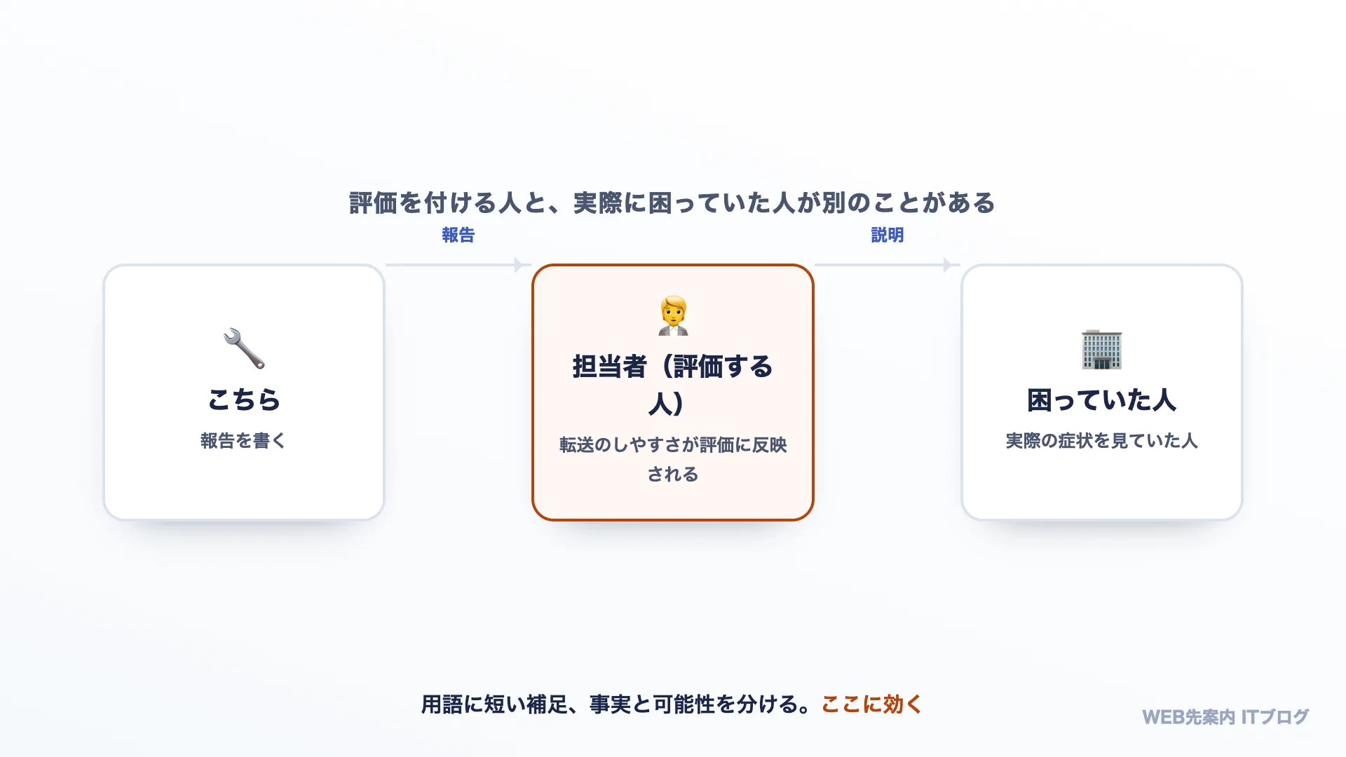 評価を付ける人と困っていた人が別のことがある