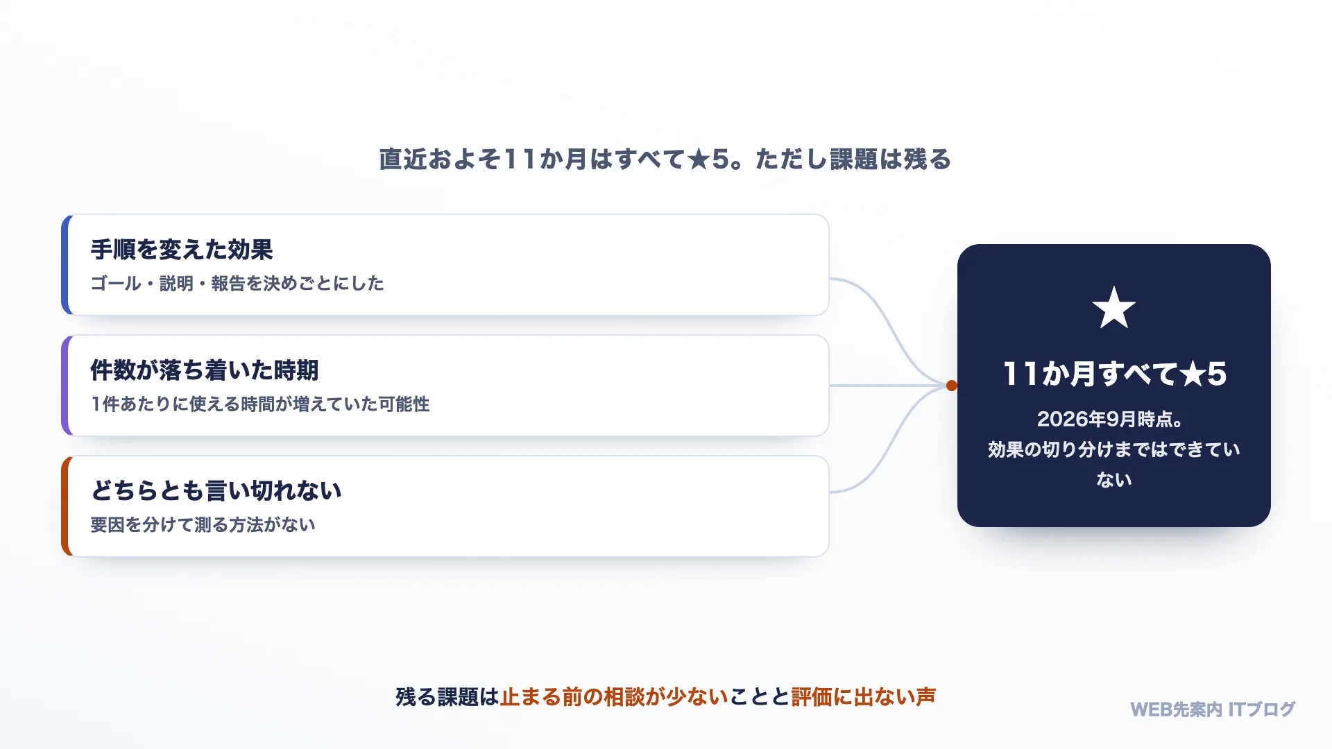 直近およそ11か月はすべて★5。ただし課題は残る