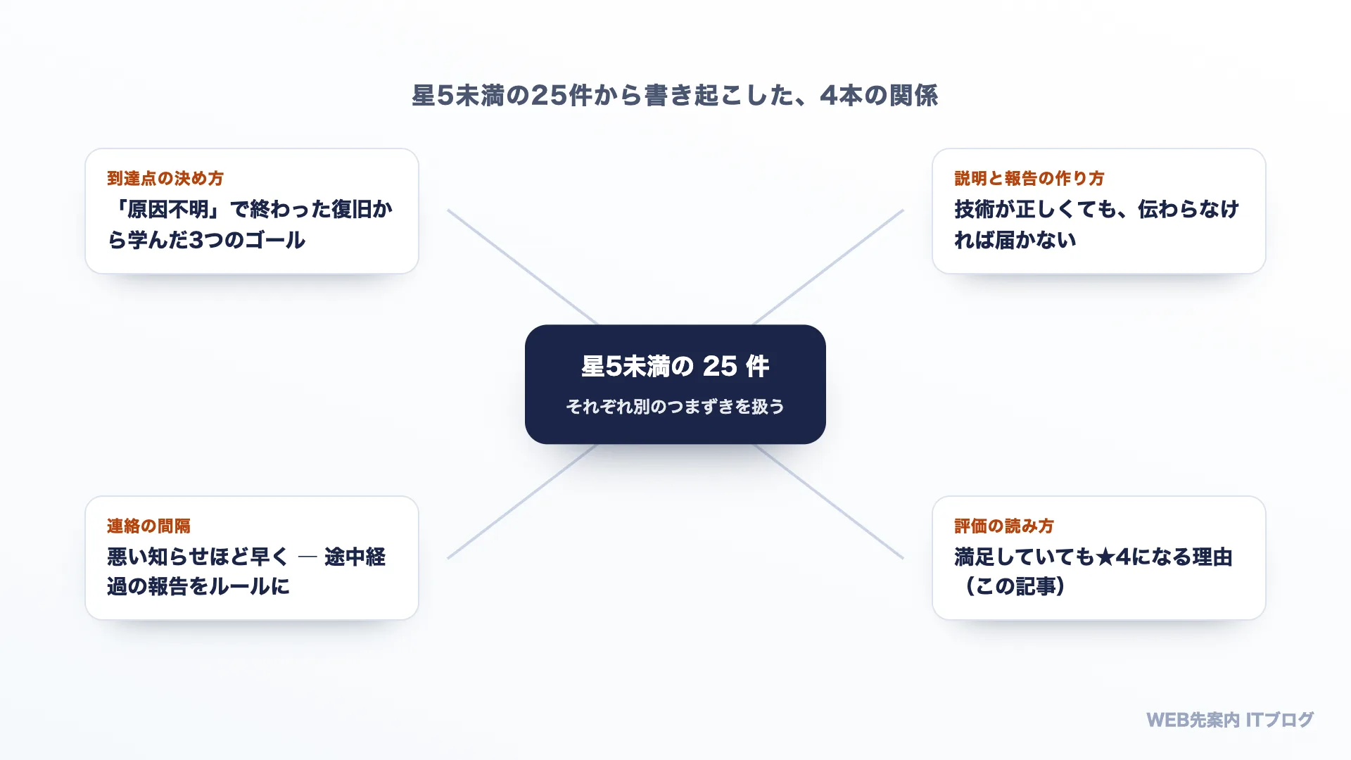 星5未満の25件から書き起こした4本の関係