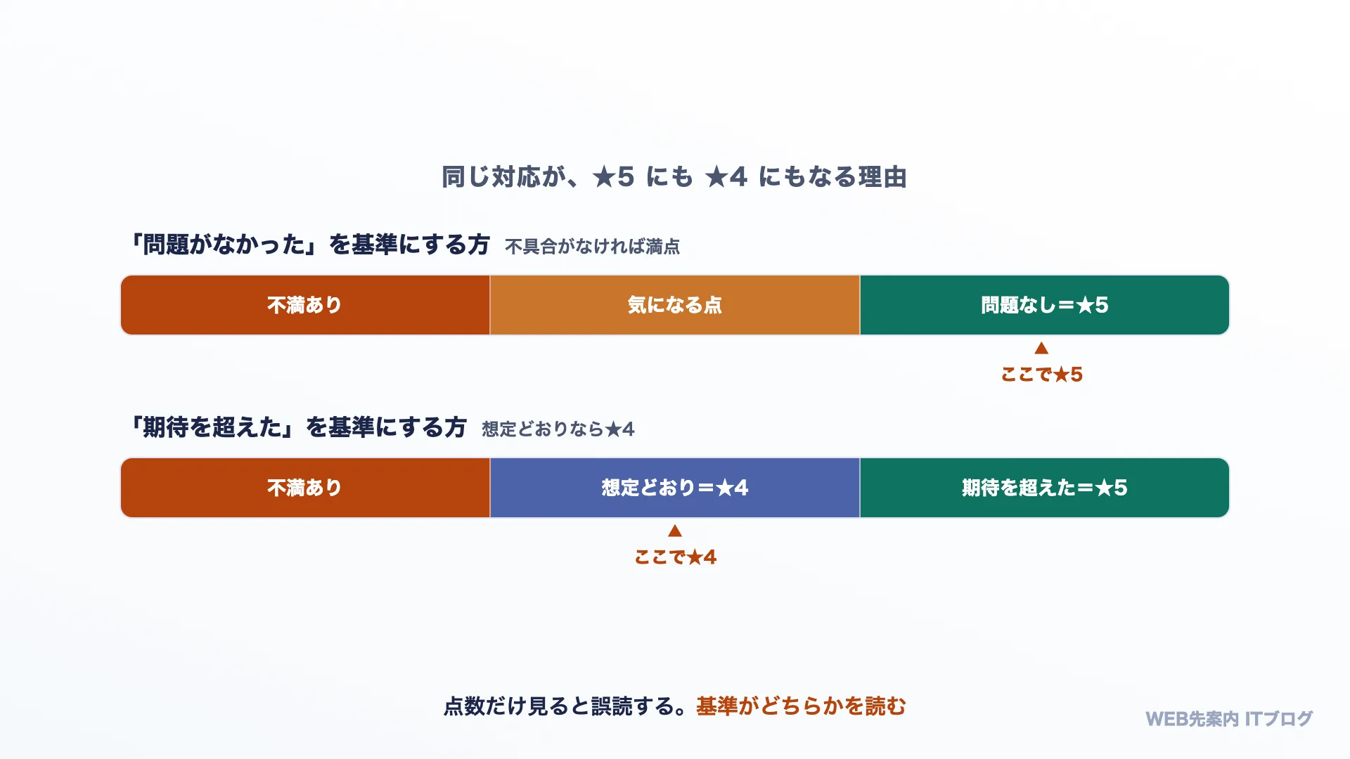 同じ対応が★5にも★4にもなる理由