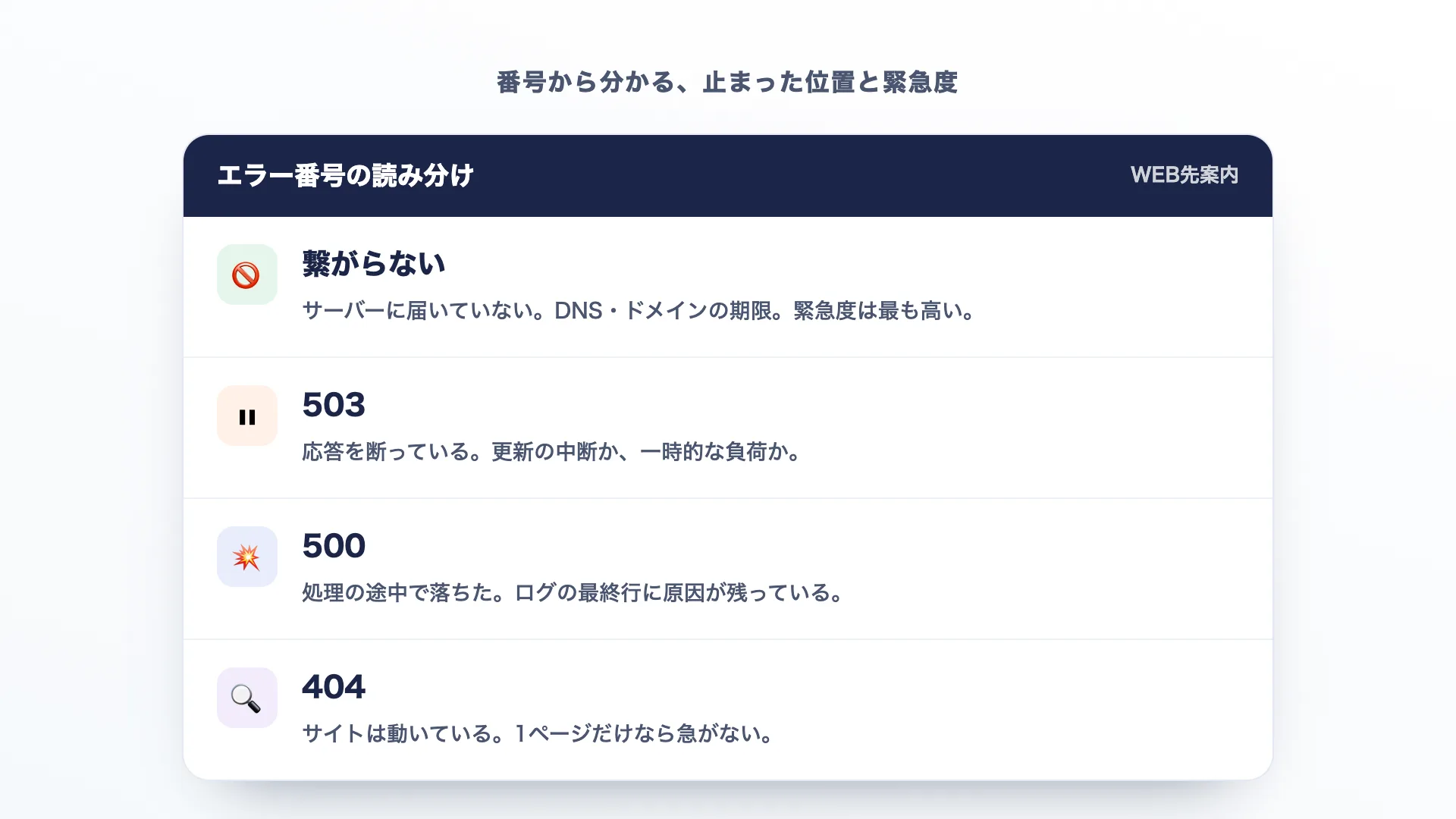 エラー番号から分かる、止まった位置と緊急度
