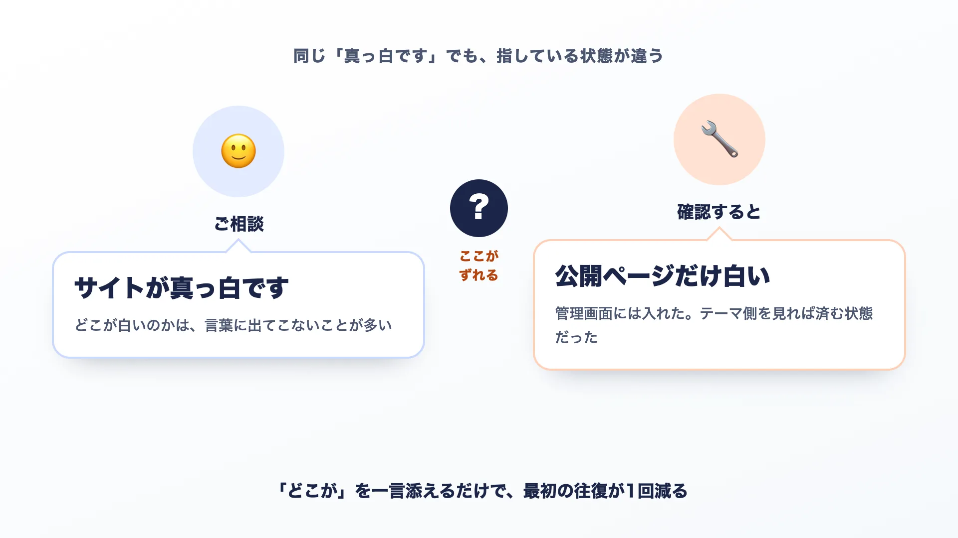 同じ「真っ白です」でも指している状態が違う例