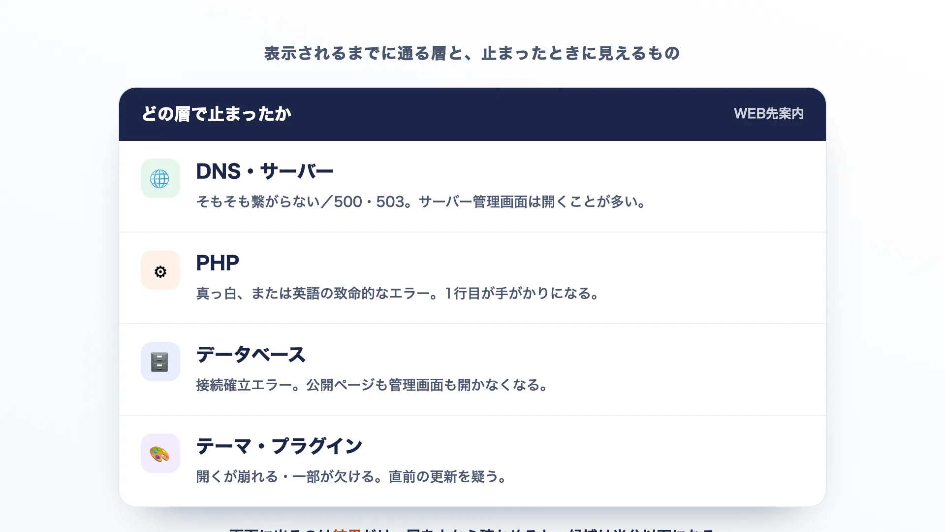 WordPressの表示が通る層と、止まったときに見えるもの