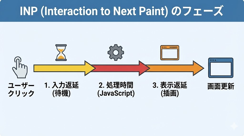 INP (Interaction to Next Paint) のフェーズ